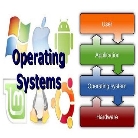 operating System and its types with examples | PPTX