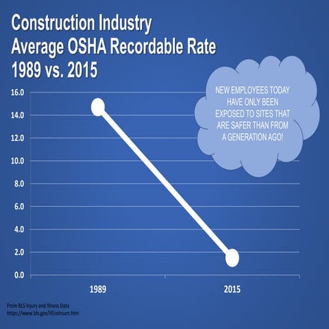 Annual Growth in Construction Wages | PPTX