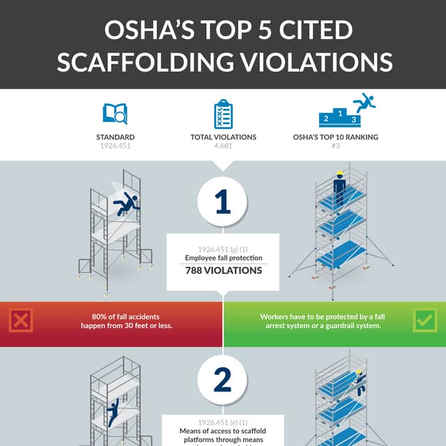 Osha top5scaffoldingviolationsinfographic PDF