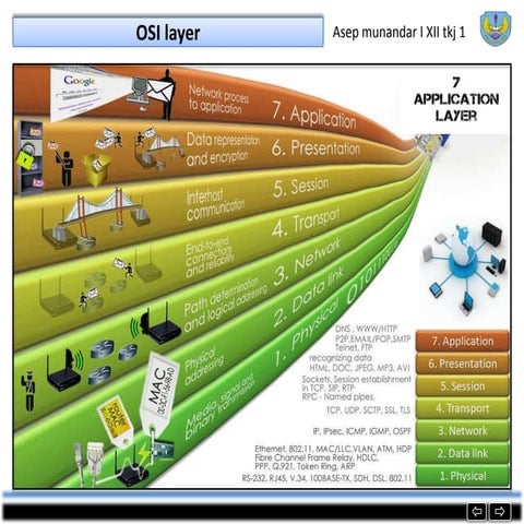 7 layer OSI
