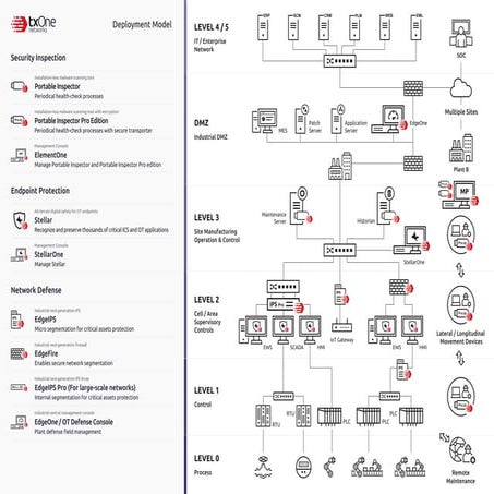 OT-cybersecurity-solutions-from-TXOne-Deployment-Model-Overview-202306.pdf