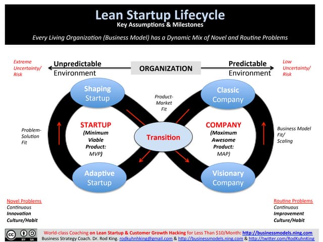 LEAN STARTUP LIFECYCLE: 5 Stages in the Evolution of Billion Dollar $tartups