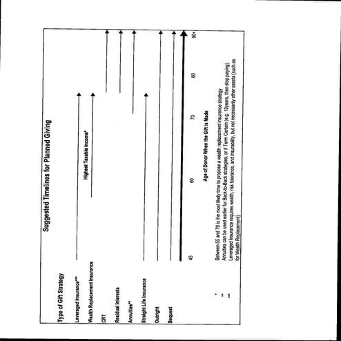 Reference Material for The Evolution of a Planned Giving Program Webinar 