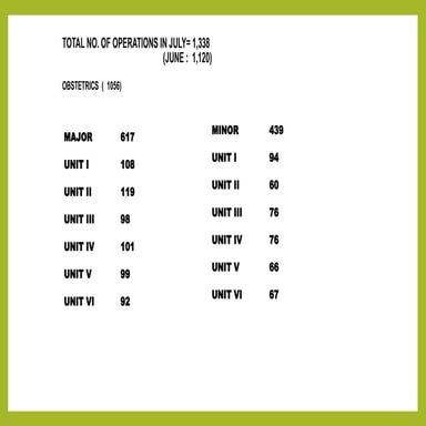 Obstetrics Operation theatre STAtistics of JULY 2025 year | PPTX