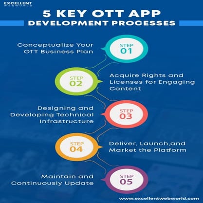 Follow these Five Steps To Successfully Develop an OTT App