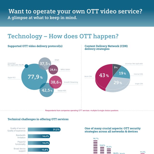 OTT Video Platform Infographic