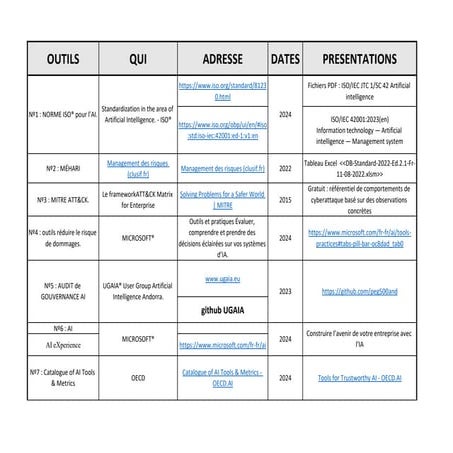 Des OUTILS pour l'IA : un tableau sur GOUVERNANCES ET DE PILOTAGES.