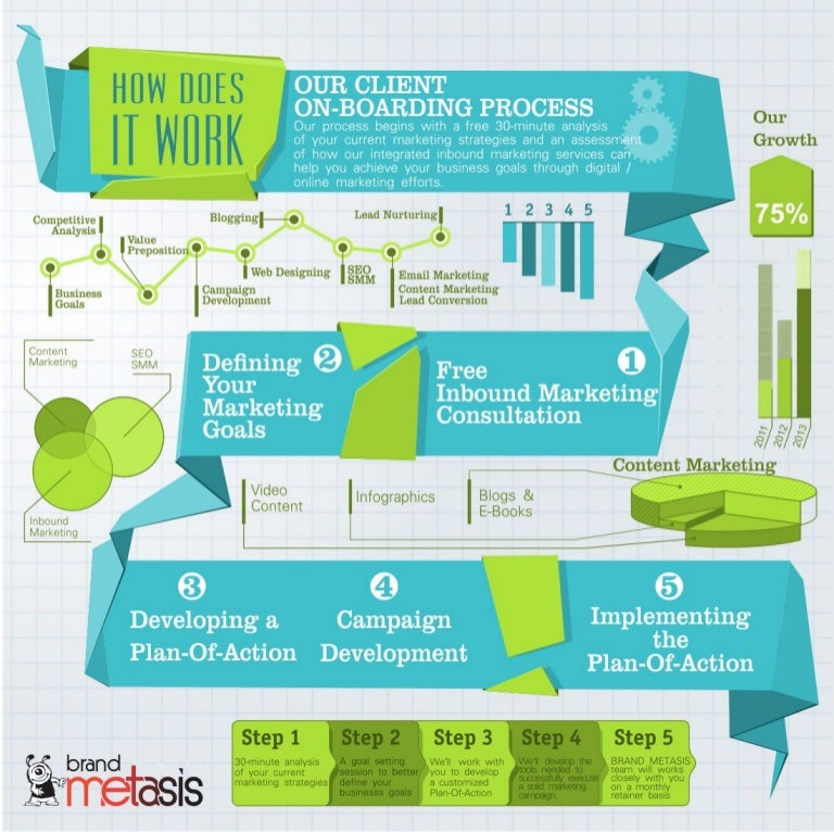 DIGITAL MARKETING ONBOARDING PROCESS