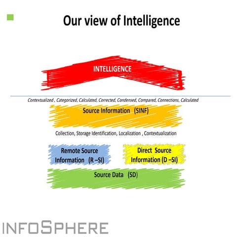 Intelligence collection , a system approach | PPT