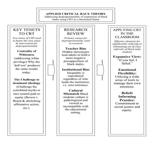 Critical Race Theory Model | PDF