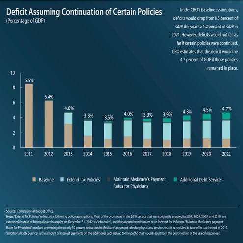 Charts from CBO's Budget and Economic Outlook: An Update