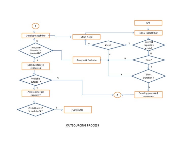 Outsourcing process