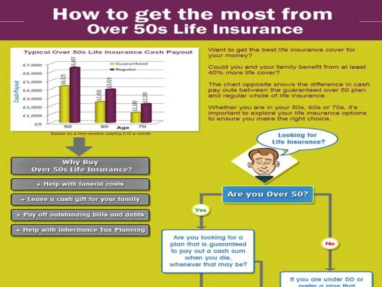 Over 50s LIfe insurance Infographic