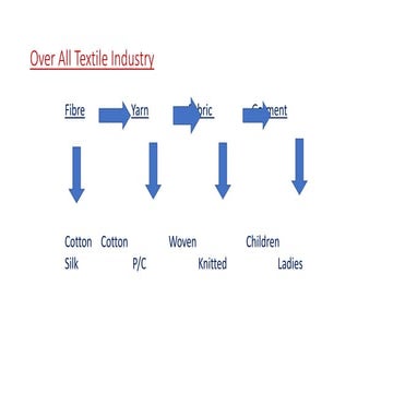Over All Textile Industry.pptx