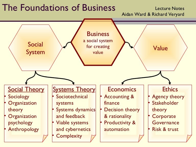 Foundations of Business
