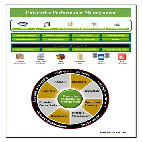 Solution Overview -  Hyperion Planning for Financial Consolidation