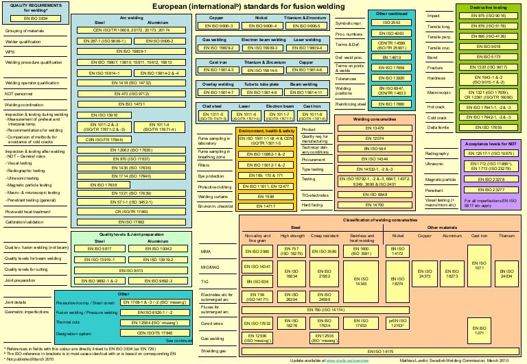 Overview fusion welding standards