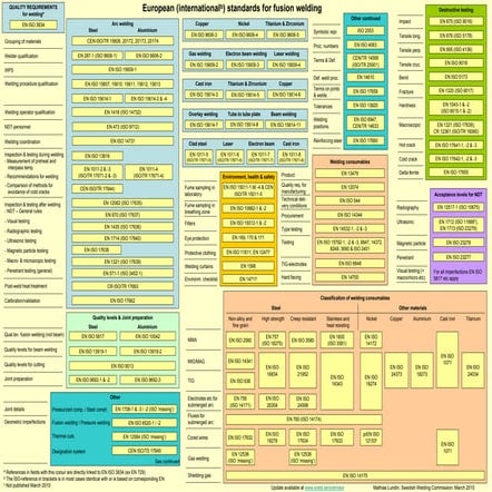 Overview fusion welding standards