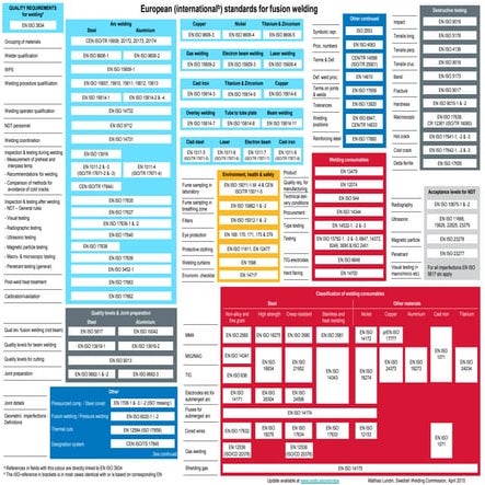Overview fusion welding standards (lasstandaarden engels)