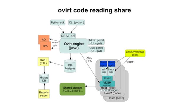 Ovirt PPT d6d4e0e535b3bd3be64006e7c86938ee-jpg