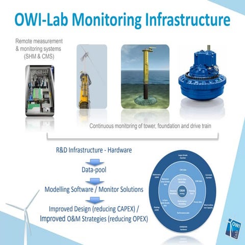 OWI-Lab - Offshore Monitoring Research