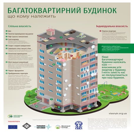 Багатоквартирний будинок. Що кому належить
