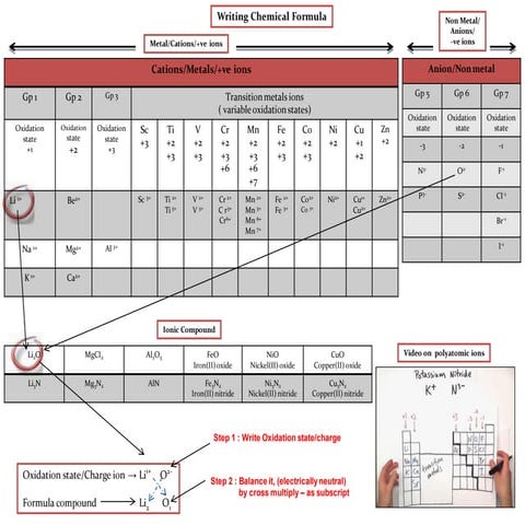 IB Chemistry on Redox, Oxidation states and Oxidation number