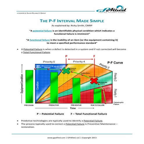 P-F Interval Made Simple