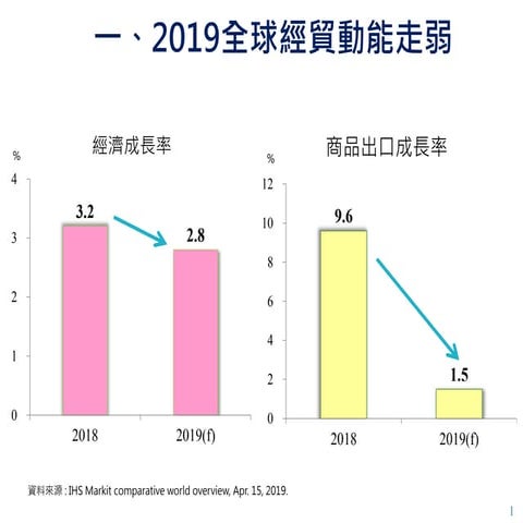 20190418【懶人包】國家發展委員會：「當前總體經濟情勢及未來展望」報告