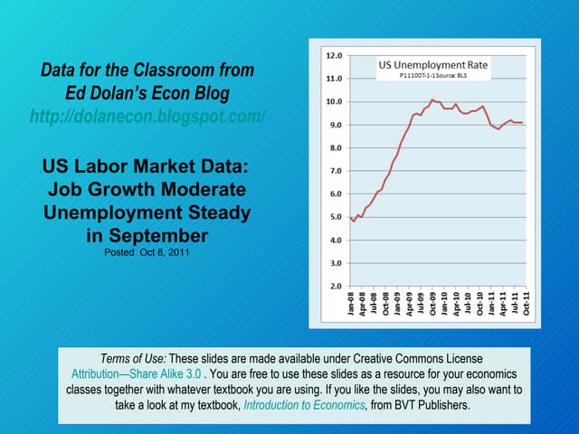 US Labor Market Data: Job Growth Mo...
