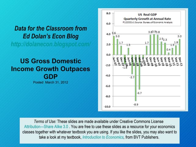 US Gross Domestic Income Growth Out...