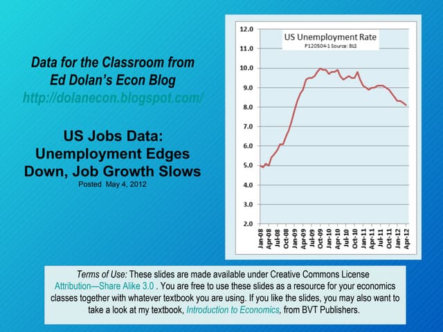 US Employment Data: Unemployment Ra...