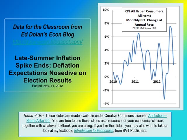 Late Summer US Inflation Spike Ends...