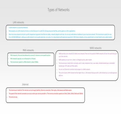 Types of Networks
