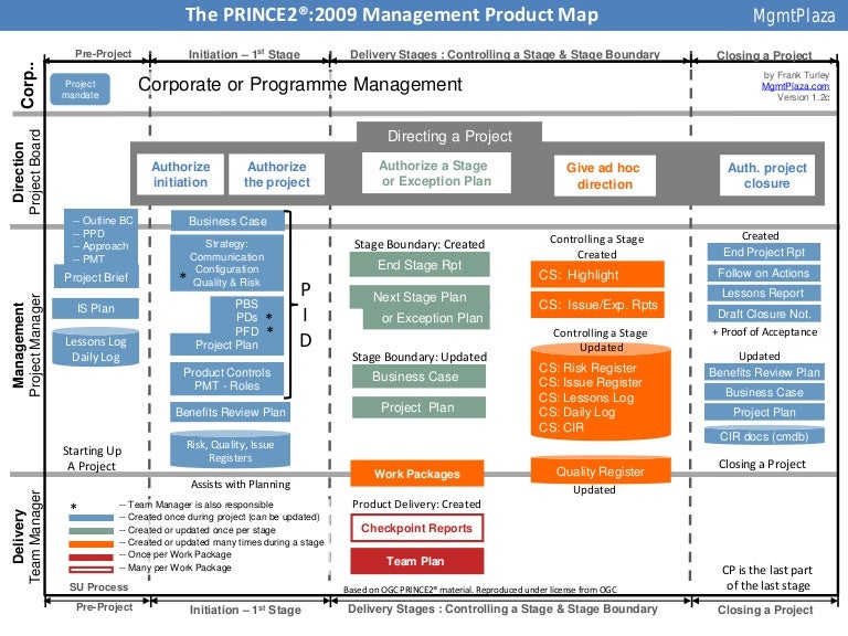 PRINCE2 Management Product Map:2009 diagram of checklist 