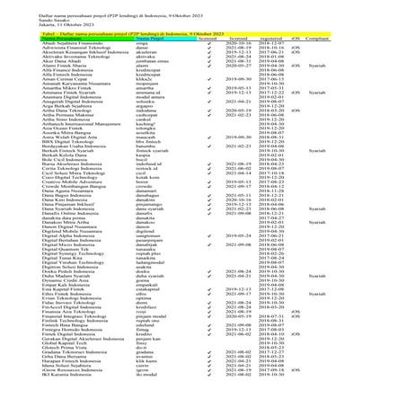 Daftar nama perusahaan pinjol (P2P lending) di Indonesia