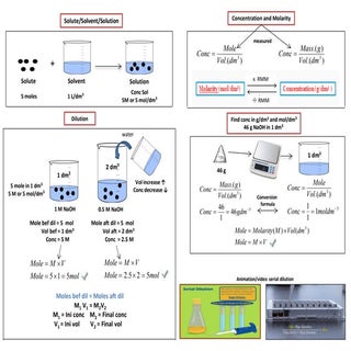 IB Chemistry Serial Dilution, Molar...