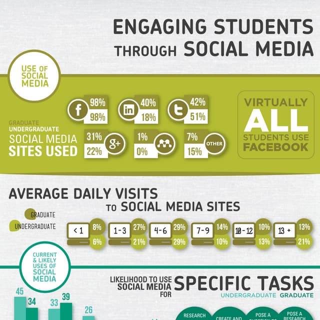 Undergraduate and Graduate Student Use of Social Media Infographic