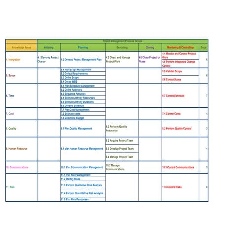 PMBOK 5th Edition Project Management Processes and Knowledge Areas