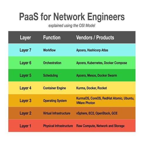 PaaS for Network Engineers