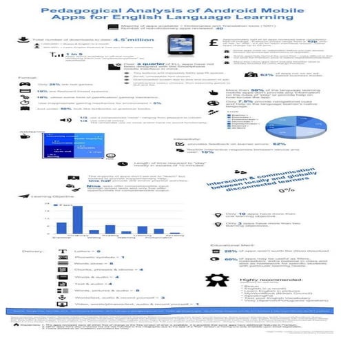 Padagogical analysis of android apps of english