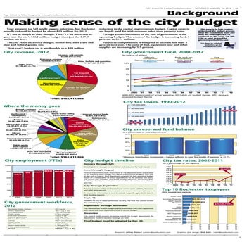 Making sense of the city budget
