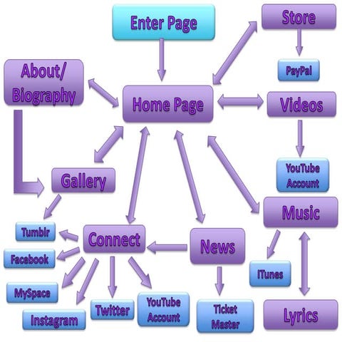 Page Flow Diagram | PPTX