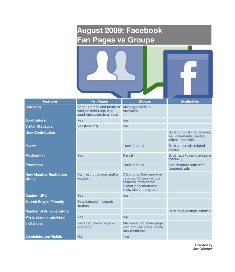 Key differences between Facebook pages and groups