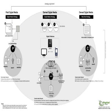 Paid, Earned and Owned Media Framework