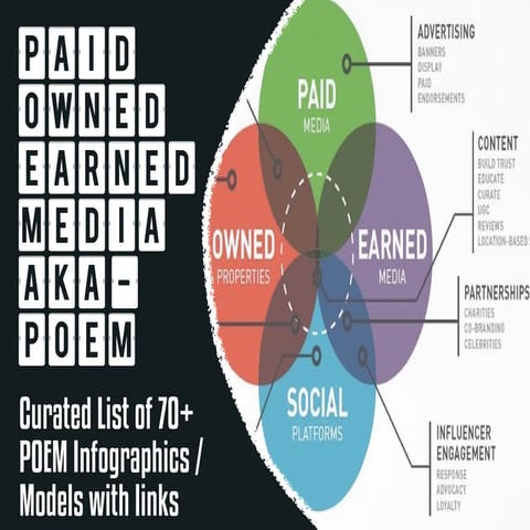 Paid Owned Earned Shared Convergent Social: Media Models  - Curated list of 7...