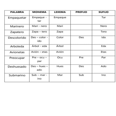 Palabras divididas en MONEMAS, LEXEMA, PREFIJOS y SUFIJOS