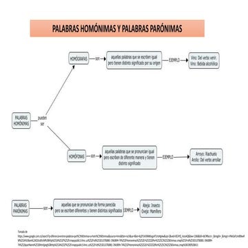 Palabras homónimas y parónimas | PPTX
