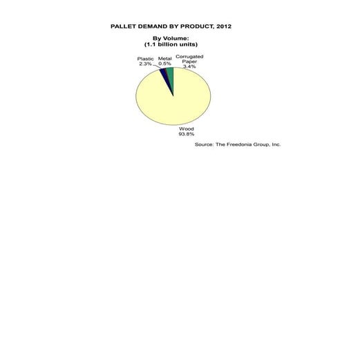 Pallet demand by product