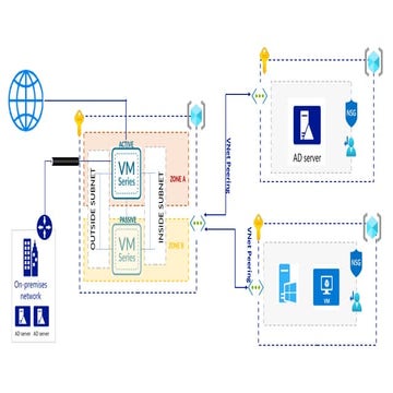 Comprehensive Overview of Current Network Topology with VNet Peering ...